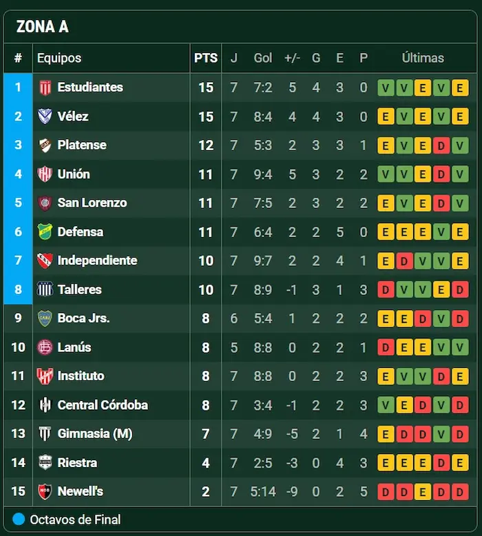 Cómo quedó San Lorenzo en la tabla tras el cierre de la fecha 7 2 tabla posiciones fecha 7 torneo apertura 2026