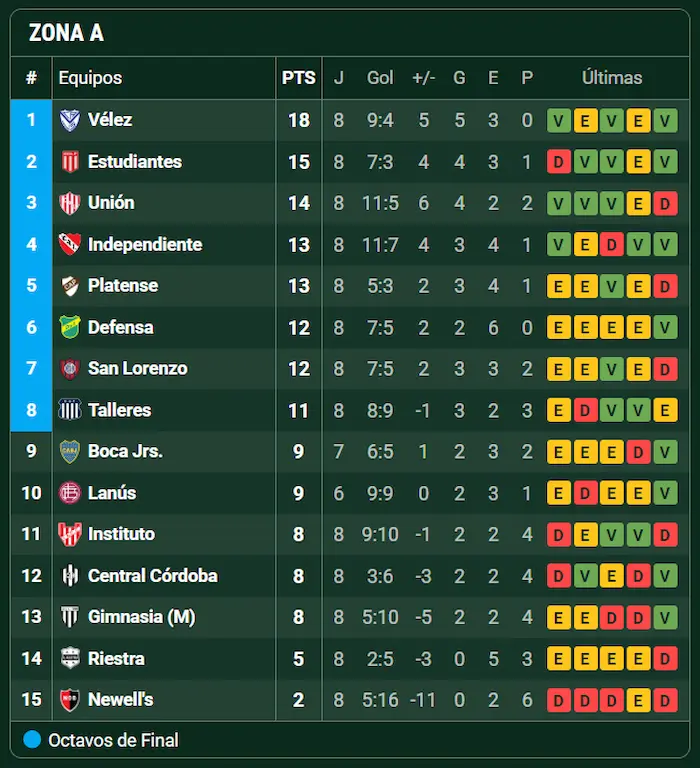 San Lorenzo cayó en la tabla tras el cierre de la fecha 8 y quedó al límite de la clasificación 2 tabla posiciones fecha 8 torneo apertura 2026