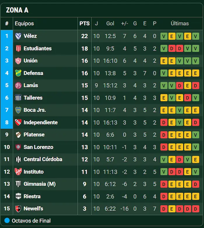 San Lorenzo, afuera de los ocho que clasifican a playoffs tras el cierre de la fecha 11 2 tabla posiciones san lorenzo fecha 11 torneo apertura 2026