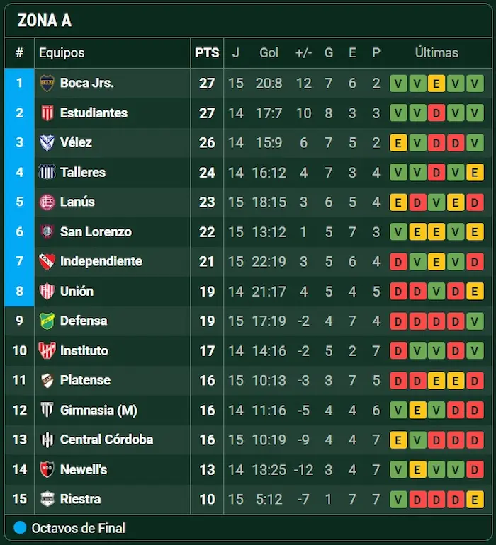 Triunfazo y salto en la tabla: así quedó San Lorenzo tras vencer a Platense 2 tabla posiciones fecha 16 san lorenzo platense