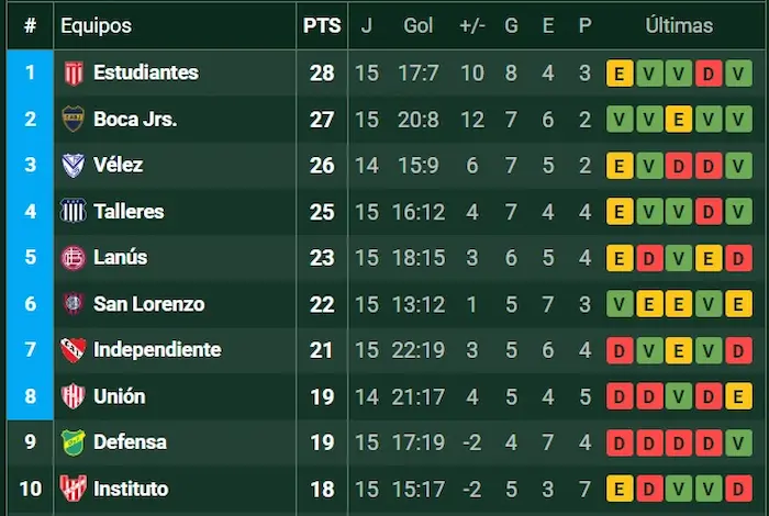 tabla posiciones san lorenzo empate independiente