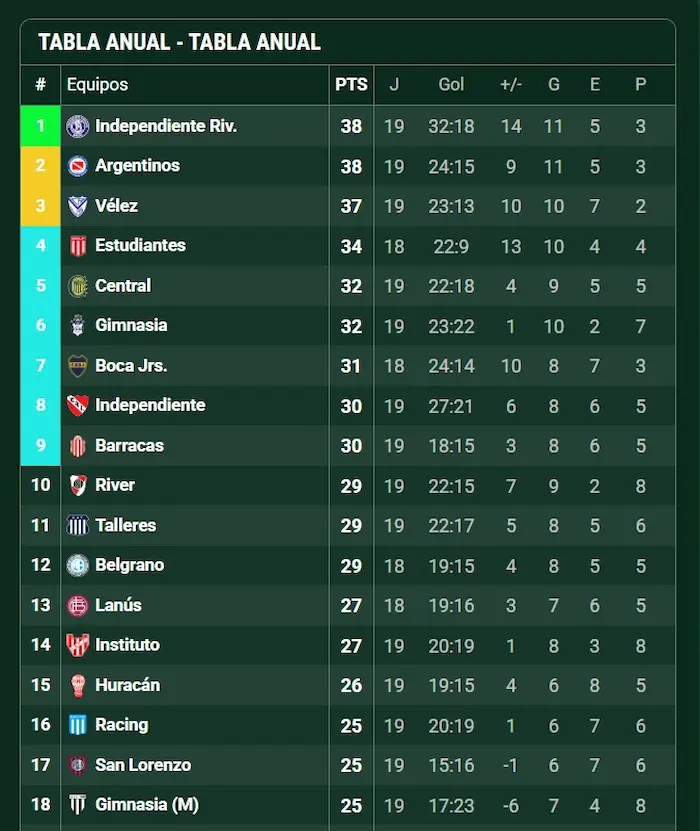 Otro motivo para preocuparse: San Lorenzo se aleja de las copas 2027 2 tabla anual san lorenzo perdio central cordoba