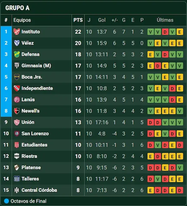La derrota con Boca golpeó a San Lorenzo en las dos tablas: cómo quedó en el Clausura y la anual 2 grupo a clausura decima fecha san lorenzo boca
