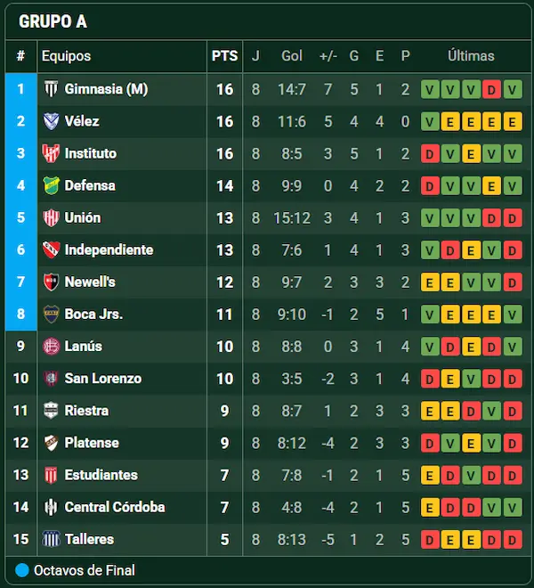 San Lorenzo volvió a meterse en la pelea: cómo quedó en el Clausura y la tabla anual 2 grupo a san lorenzo talleres clausura 2026