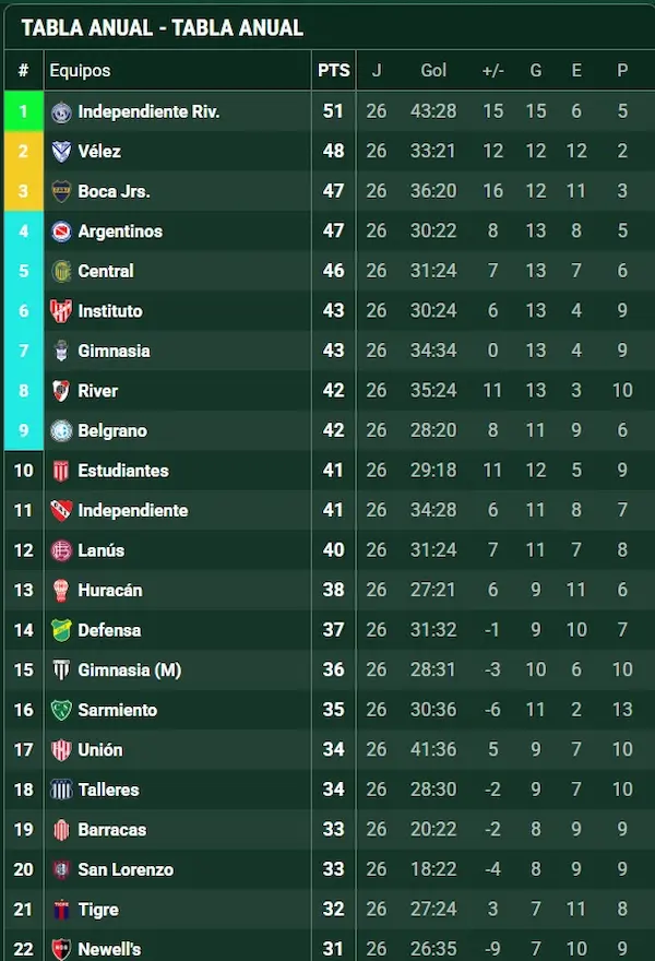 La derrota con Boca golpeó a San Lorenzo en las dos tablas: cómo quedó en el Clausura y la anual 3 tabla anual decima fecha clausura san lorenzo boca