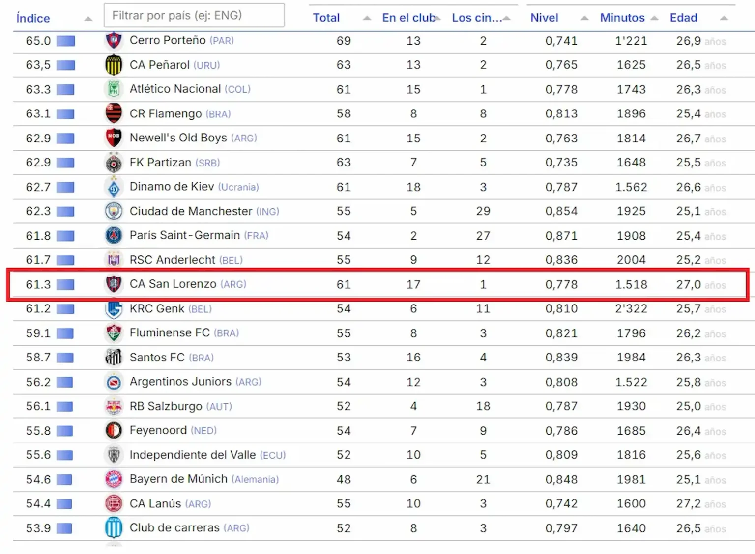 ranking cires clubes formadores san lorenzo puesto 26