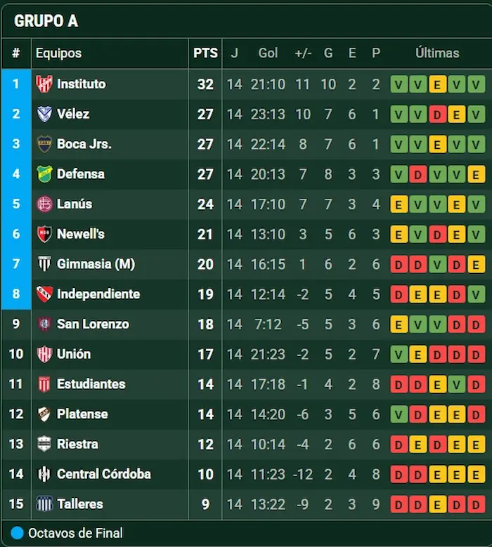 Así quedó San Lorenzo tras el cierre de la fecha 14: cómo está la pelea por los playoffs 2 tabla posiciones cierre fecha 14 torneo clausura san lorenzo empate newells