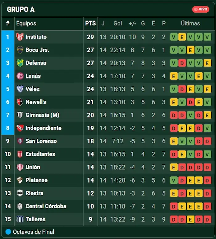 La mano que le dio Boca a San Lorenzo pensando en los playoffs: así quedó la tabla 2 tabla posiciones san lorenzo torneo clausura ayuda de boca triunfo vs independiente